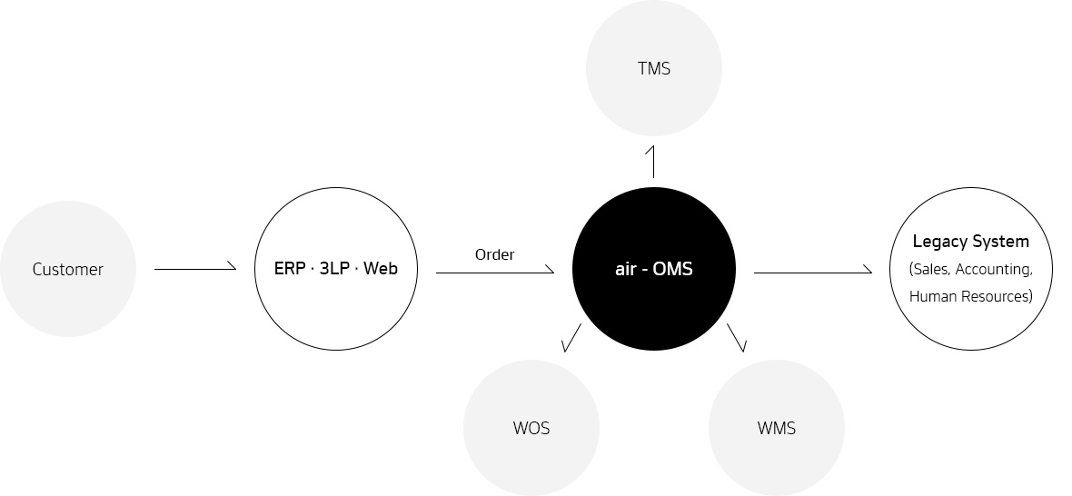 Hankook Networks –  air-OMS, Order Management System, ERP/3LP/Web, legacy System