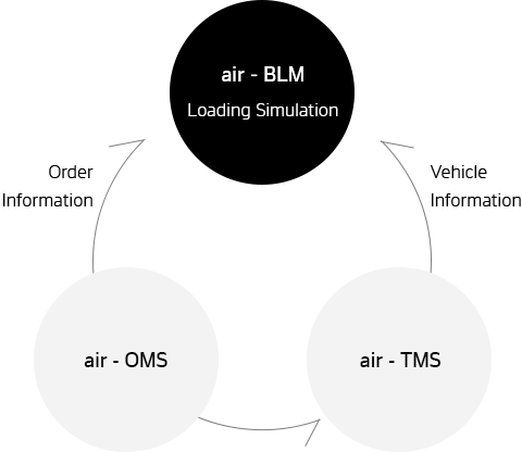 Hankook Networks –  Packaging/Loading Optimization System, air-BLM, air-TMS, air-OMS