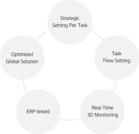 Hankook Networks –  Warehouse Management System, Optimized Global Solution, Strategic Setting Per Task, Task Flow Setting, Real-Time 3D Monitoring, ERP linked