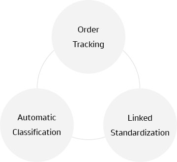 Hankook Networks – Order Tracking, Automatic Classification, Linked Standardization