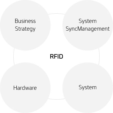 Hankook Networks – RFID Technology, Business Strategy, System Sync-Management, Hardware, System