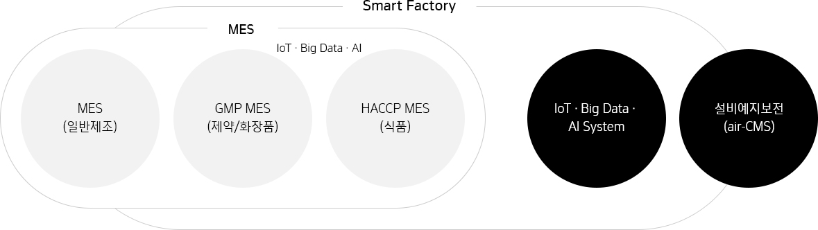 한국네트웍스, (구)엠프론티어, Hankook Networks – 스마트 생산 관리 시스템, 생상공정의 최적화, Smart Factory, MES, GMP MES, HACCP MES, IoT · Big Data · AI System, air-CMS