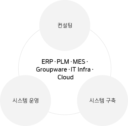 한국네트웍스, (구)엠프론티어, Hankook Networks – IT 서비스, ERP/PLM/MES/Groupware/IT Infra/Cloud