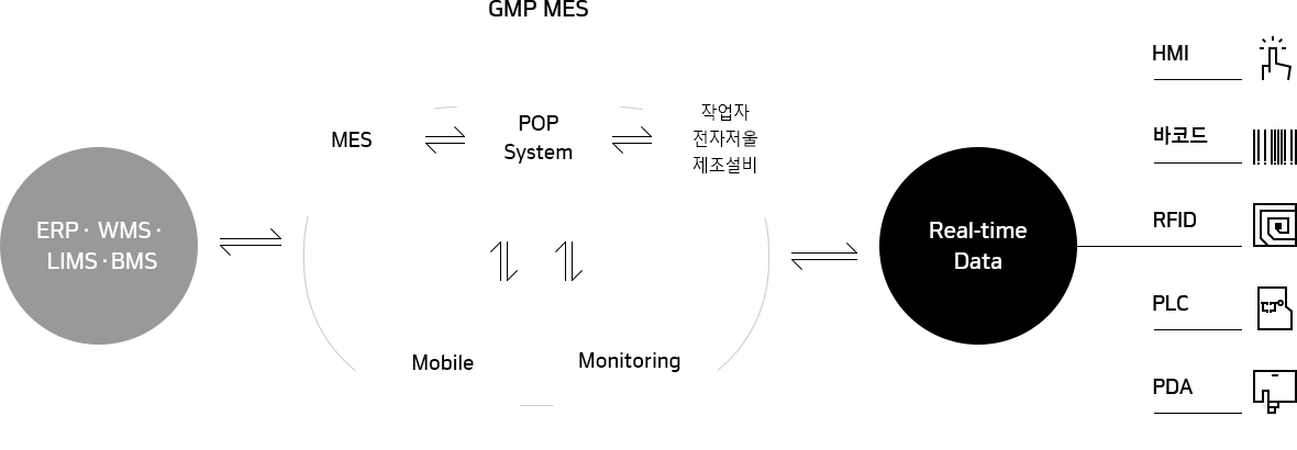 한국네트웍스, (구)엠프론티어, Hankook Networks – GMP, 제약/화장품 생산관리 시스템, GMP대응 MES 시스템
