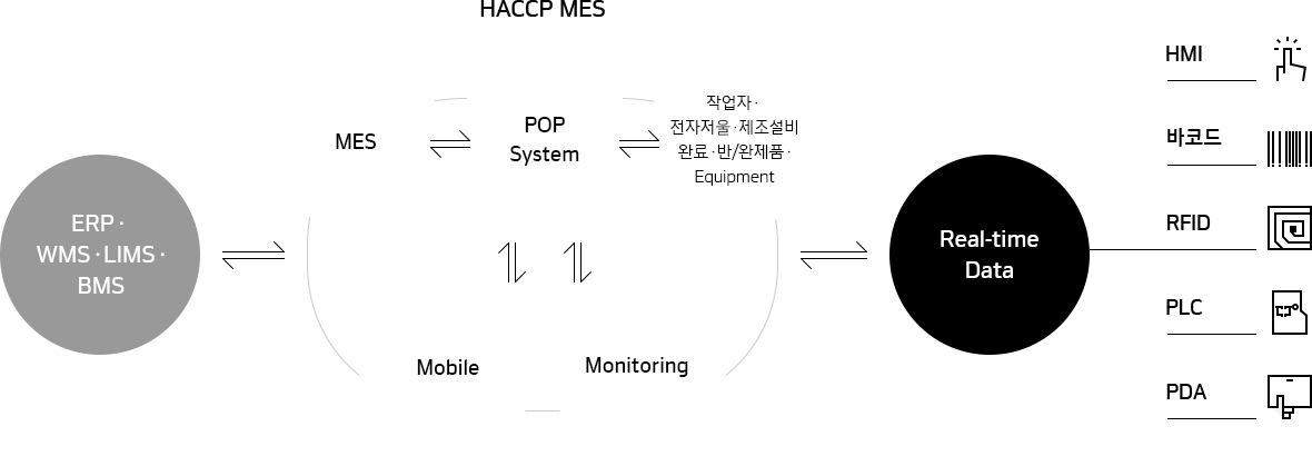 한국네트웍스, (구)엠프론티어, Hankook Networks – 식품 생산관리 시스템, HACCP MES