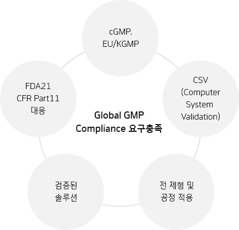 한국네트웍스, (구)엠프론티어, Hankook Networks – air-GMP MES, Global GMP Compliance 요구충족