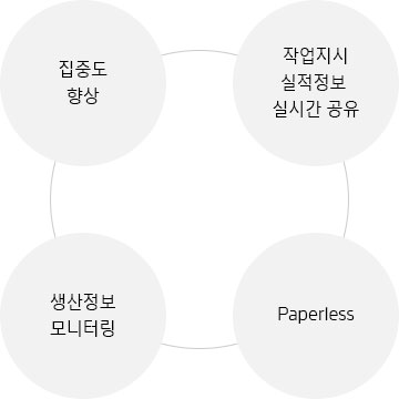 한국네트웍스, (구)엠프론티어, Hankook Networks – 식품 생산관리 시스템, air-HACCP MES, 집중도 향상, 작업지시 실적정보 실시간 공유, 생산정보 모니터링, Paperless
