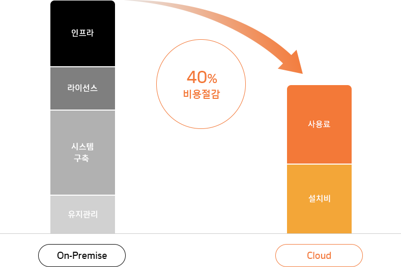한국네트웍스, (구)엠프론티어, Hankook Networks – On-Premise에 비해 40% 비용 절감