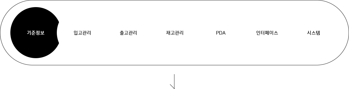 한국네트웍스, (구)엠프론티어, Hankook Networks – 창고 관리 시스템