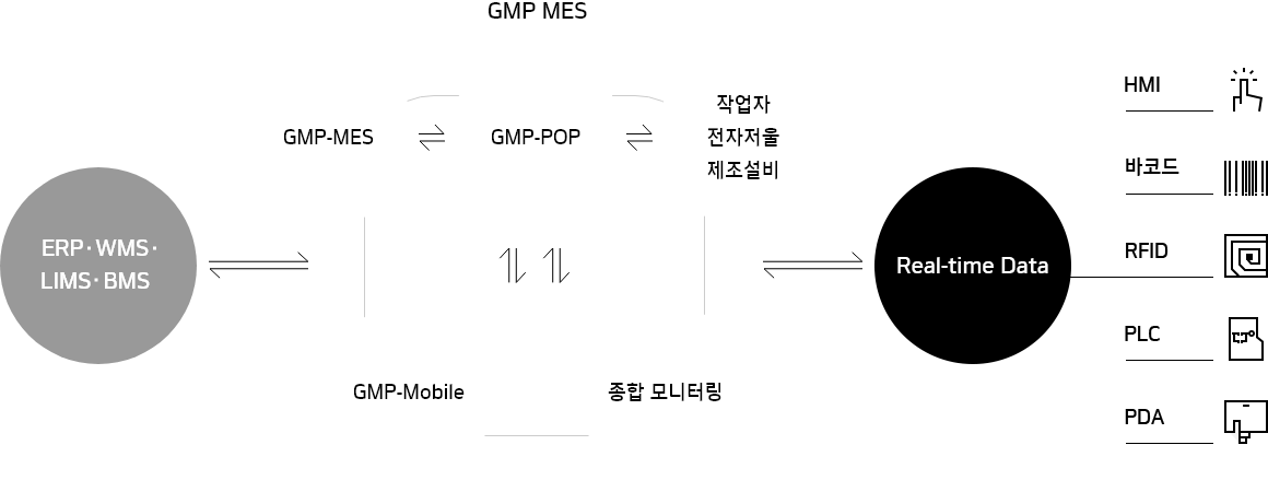한국네트웍스, (구)엠프론티어, Hankook Networks – GMP, 제약/화장품 생산관리 시스템, GMP대응 MES 시스템
