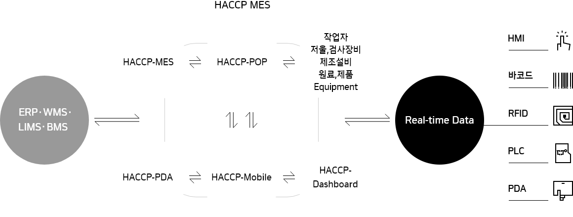 한국네트웍스, (구)엠프론티어, Hankook Networks – 식품 생산관리 시스템, HACCP MES